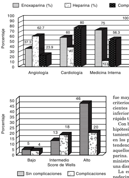 Figura 5. Score de Wells y su asociación con complicacio-