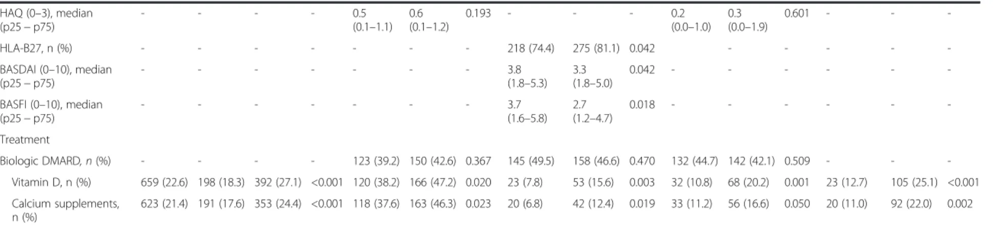 Table 2 Bivariate analysis according to each specific entity and the occurrence of 25(OH)D deficiency (25(OH)D <20 ng/ml) (Continued) HAQ (0 –3), median (p25 − p75) - - - - 0.5 (0.1 –1.1) 0.6 (0.1 –1.2) 0.193 - - - 0.2 (0.0 –1.0) 0.3 (0.0 –1.9) 0.601 - 