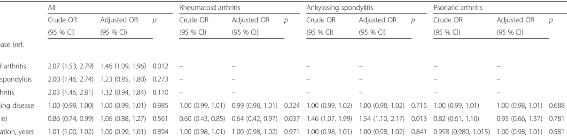 Table 3 Multivariate analysis of 25(OH)D deficiency (25(OH)D levels <20 ng/ml) in patients with chronic inflammatory rheumatic diseases