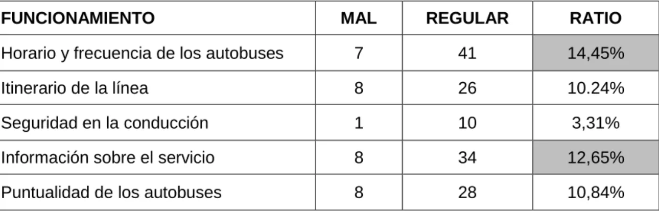 Tabla 6.1. Datos sobre el funcionamiento y ratio calculado. Elaboración propia. 