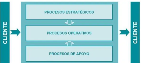 Figura 4.2. Modelo de 3 niveles. Fuente, Guía para una gestión basada en procesos. 2009