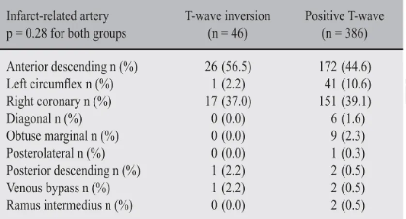 Table 2: Infarct-related artery and the presence of TWI and PTW.