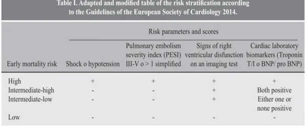 Table I. Adapted and modiﬁ ed table of the risk stratiﬁ cation according  to the Guidelines of the European Society of Cardiology 2014.