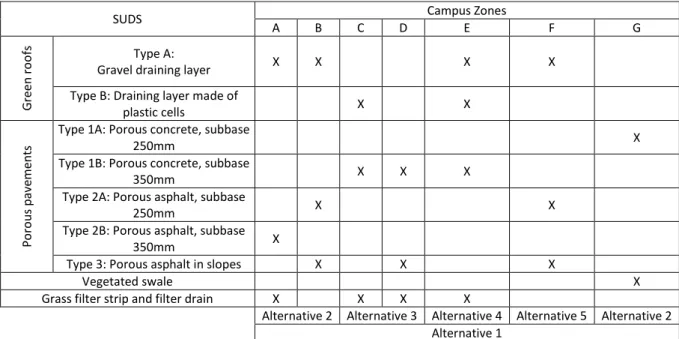 Table 1: Selected SUDS depending on the campus zones and alternatives considered  Plans 