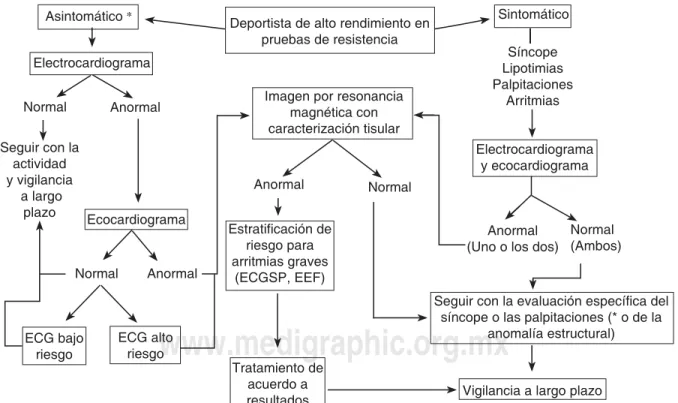 Figura 1. Propuesta de algoritmo para diagnóstico de la miocardiopatía del atleta. ECGSP: Electrocardiograma de señal promediada
