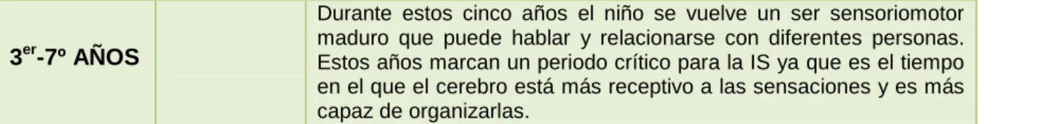Tabla 1- Elaboración propia a partir de las ideas de Ayres. 