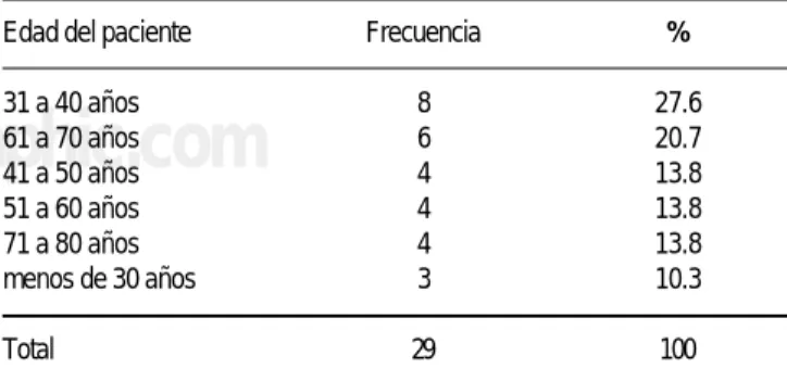 Cuadro III.  Edad de los pacientes por intervalos.