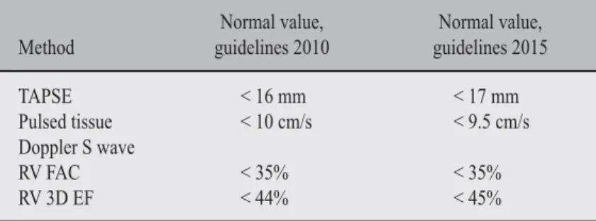 Table I. Diﬀ erences between 4 method used to estimate RV function  published by the American Society of Echocardiography in 2010 and 2015.