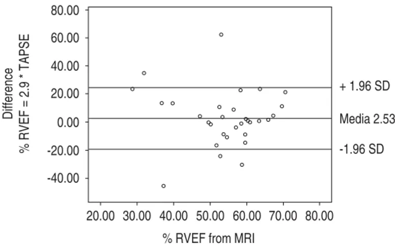 Figure 4.  Analysis by the Bland-Altman method that compares the correlation  between the RVEF by TTE and the RVEF through MRI