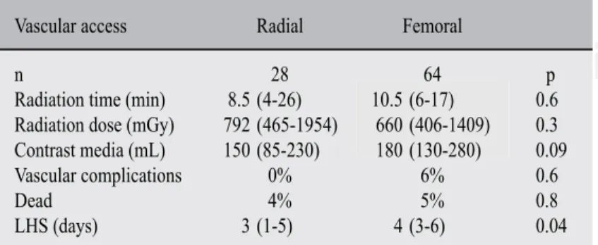 Table II. Radial access versus femoral access in octogenarians group.