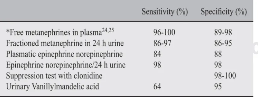 Table I. Biochemistry studies pheochromocytoma diagnosis.