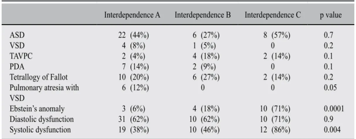 Table III. differences of ventricular interdependence on different types of Chd.