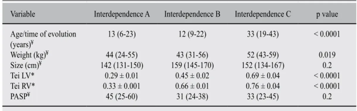 Table Iv. Quantitative variables separated by type of ventricular interdependence.