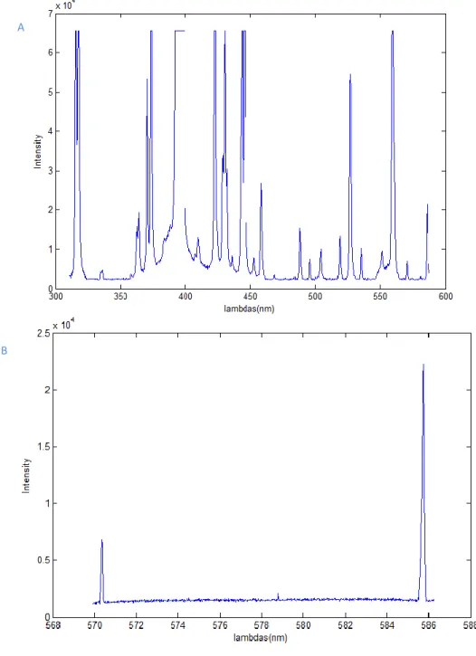 Ilustración 8 Ejemplos espectros LIBS utilizados a) espectro complejo y b) espectro simple 