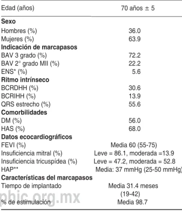 Cuadro I. Características de la población.