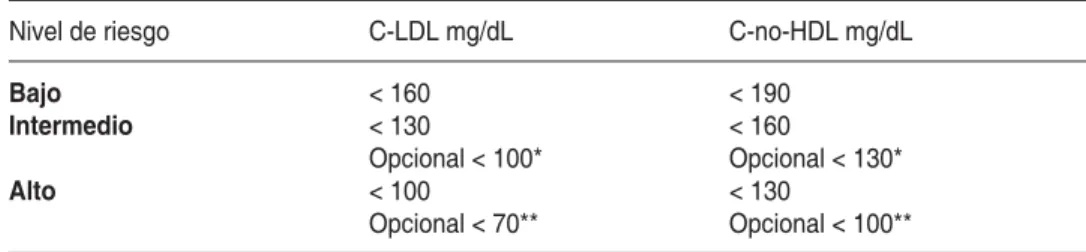 Cuadro II. Niveles recomendables (metas) de colesterol considerando el riesgo cardiovascular.