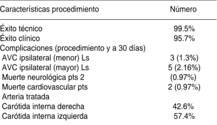 Cuadro IV. Éxito y complicaciones hospitalarias.