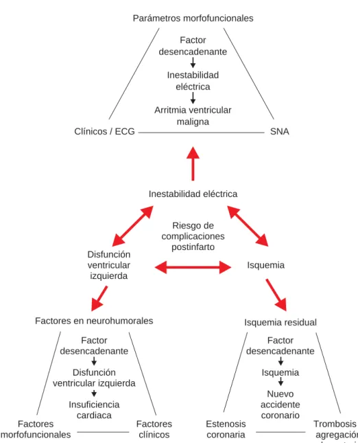 Figura 3. El riesgo de complicacio-
