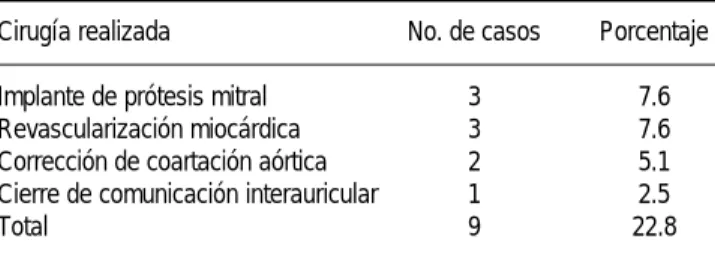 Cuadro IV. Clase funcional posoperatoria.