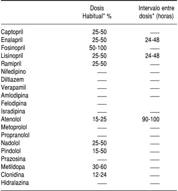 Cuadro 6-I. Dosis de medicamentos en pacientes sometidos a un programa de diálisis.