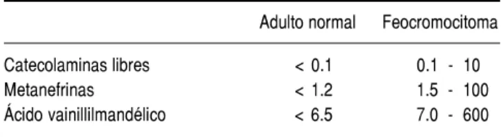 Cuadro 6-IV. Prueba de catecolaminas urinarias (mg/24 h o µg/mg/cr). Adulto normal Feocromocitoma Catecolaminas libres &lt; 0.1 0.1 - 10 Metanefrinas &lt; 1.2 1.5 - 100 Ácido vainillilmandélico &lt; 6.5 7.0 - 600