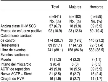 Cuadro III. Resultados inmediatos de revascularización percutánea Total Mujeres Hombres (n= 1,027) (n= 240) (n= 787) No