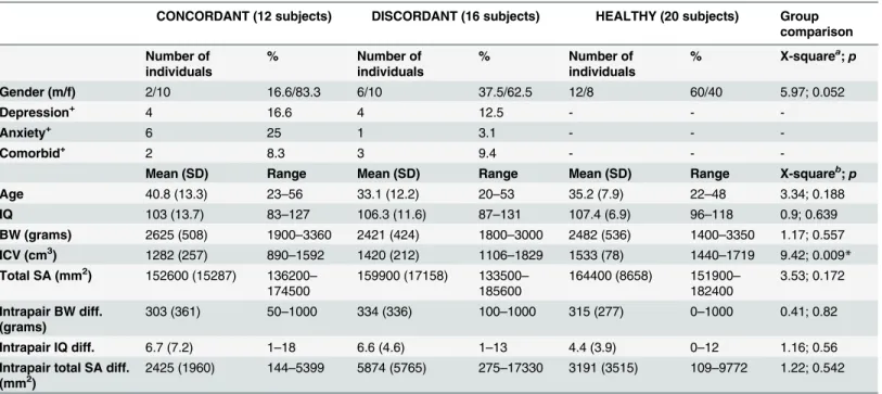 Table 1. Demographic, clinical, neurocognitive, obstetric and cortical variables for concordant, discordant and healthy MZ twin pairs