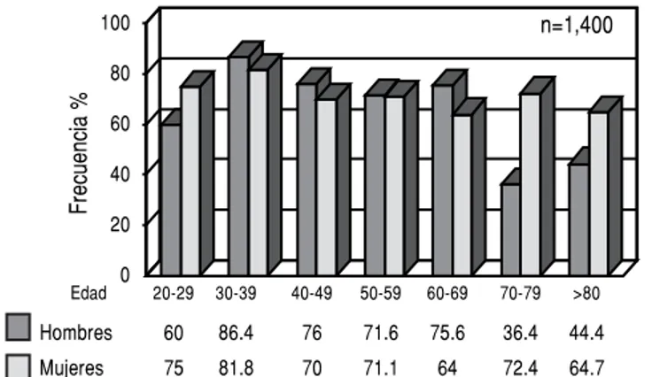 Figura 6. Sobrepeso y obesidad según edad y sexo.