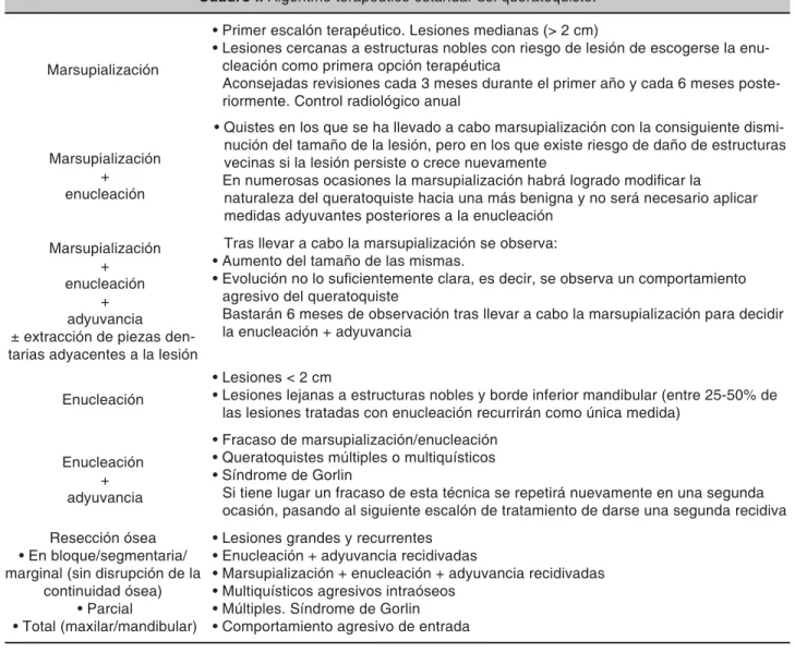 Cuadro I. Algoritmo terapéutico estándar del queratoquiste.