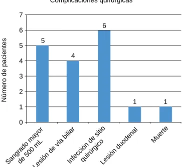 Figura 1. Complicaciones presentadas de la colecistectomía con 