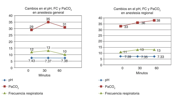 Figura 1. Comparación de los cambios de pH, PaCO 2  en relación con la FC en ambos grupos.