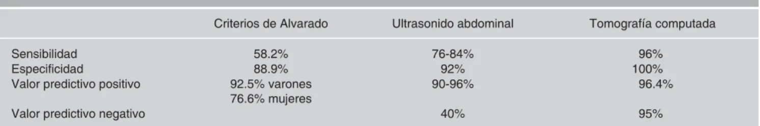 Cuadro 1. Comparación de hallazgos en el diagnóstico de apendicitis.