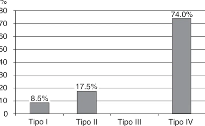 Figura 3. Porcentaje de fijación de la funduplicatura fallida al  pilar diafragmático derecho.