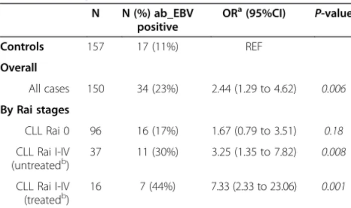 Table 1 Socio-demographic and other descriptive characteristics of cases and controls (Continued)