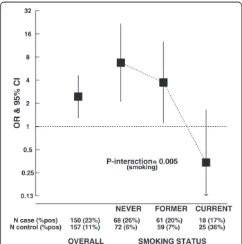 Figure 1 Association between chronic lymphocytic leukemia and aberrant EBV patterns, by smoking status
