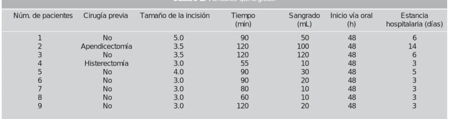 Cuadro 2. Variables quirúrgicas.