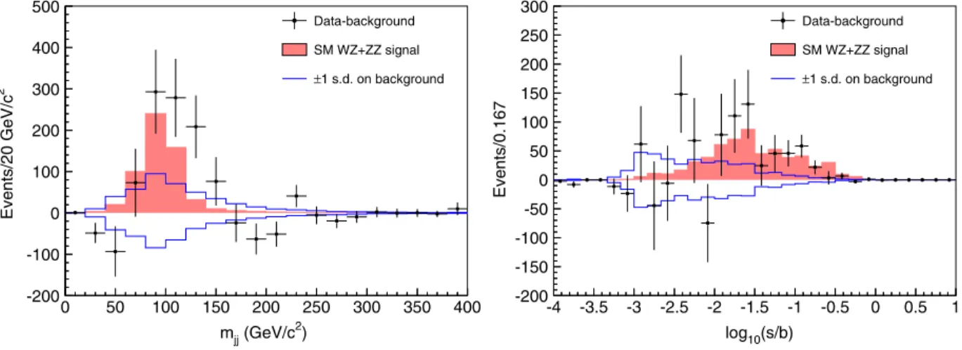 FIG. 1 (color online). Background-subtracted dijet invariant mass distribution from the combination of all search channels contributing to the VZ cross section measurement (left) and collected discriminant histograms, summing bins with similar  signal-to-b