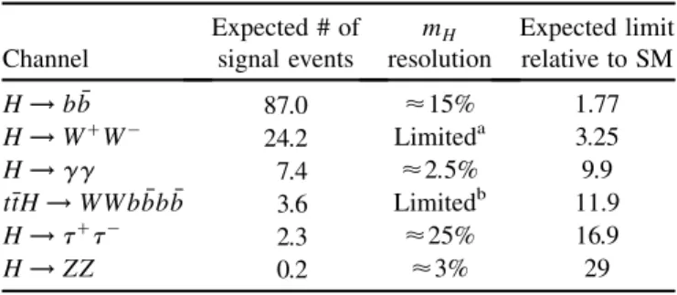 FIG. 2 (color online). Median expected 95% C.L. upper limits on Higgs boson production relative to the SM expectation assuming the background-only hypothesis for combinations of search channels within each Higgs boson decay mode and the combination of all 
