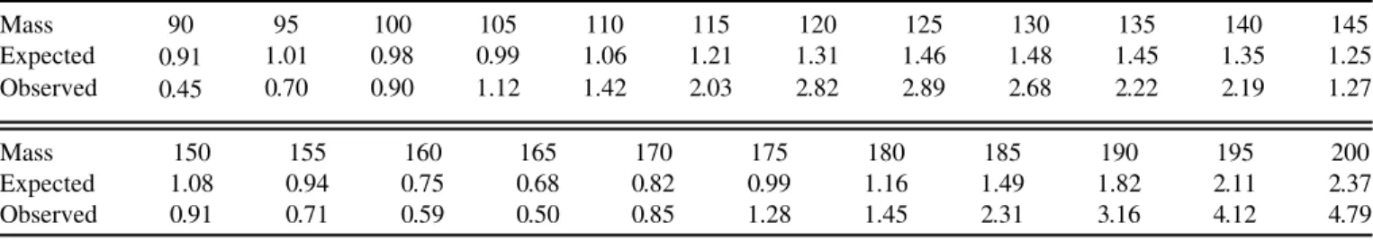 TABLE IV. Median expected (for the background-only hypothesis) and observed 95% C.L. upper limits on Higgs boson production relative to SM expectations as a function of Higgs boson mass in GeV=c 2 for the combination of CDF searches.