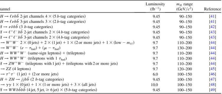 TABLE II. Luminosities, explored mass ranges, and references for the various processes and final states (‘ represents e or  and  had