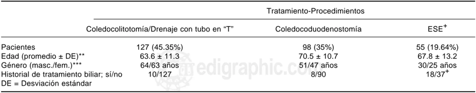 Cuadro 1. Características de los pacientes con coledocolitiasis durante el tratamiento Tratamiento-Procedimientos