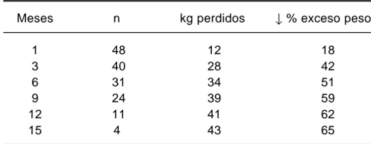 Cuadro 3. Pérdida de peso.