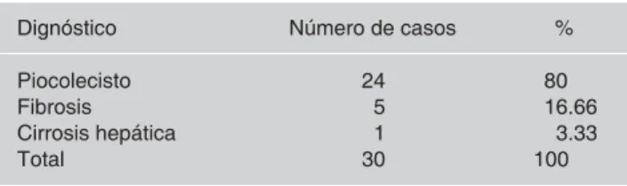 Cuadro 1. Indicaciones de colecistectomía subtotal.