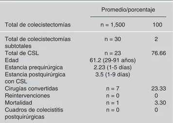 Cuadro 3. Tabla porcentual de resultados con CSL. Promedio/porcentaje Total de colecistectomías n = 1,500 100 Total de colecistectomías  subtotales n = 30   2 Total de CSL n = 23 76.66 Edad 61.2 (29-91 años)