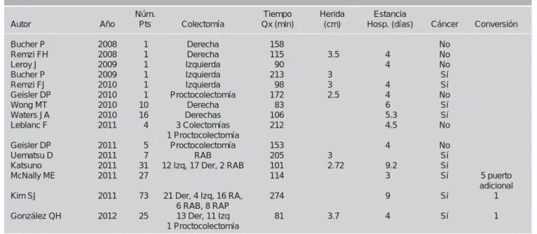 Cuadro 1. Resultados de SILS en cirugía de colon y recto.