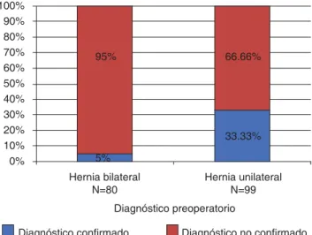 Figura 4. Correlación entre diagnóstico preoperatorio y diagnós- diagnós-tico final.