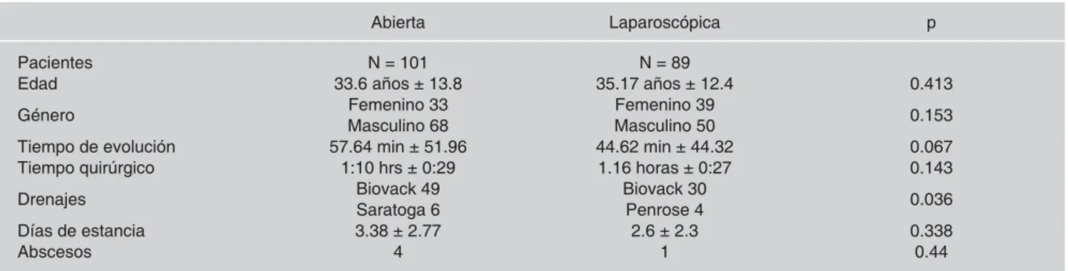 Cuadro 1. Se muestra el análisis comparativo de diferentes parámetros entre las técnicas abierta y laparoscópica.