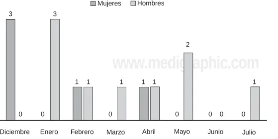Figura 1. Número y género