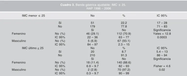 Cuadro 3. Banda gástrica ajustable: IMC  £ 25.