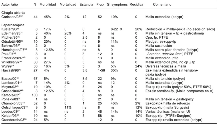 Cuadro 3. Resultados de la utilización de malla en el tratamiento de la hernia paraesofágica